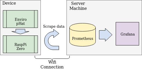 System Diagram: Prometheus fetch data from RaspPi Zero over Wifi